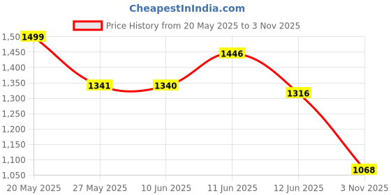 flipkart.com campus DUNK Sports Shoes | Ultra-Comfortable Steps with Air Capsule Pro | Lace-Up Running Shoes For Men campus Price History Graph from 20 May 2025 to 3 Nov 2025