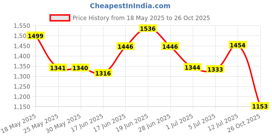 flipkart.com campus DUNK Sports Shoes | Ultra-Comfortable Steps with Air Capsule Pro | Lace-Up Running Shoes For Men campus Price History Graph from 18 May 2025 to 26 Oct 2025