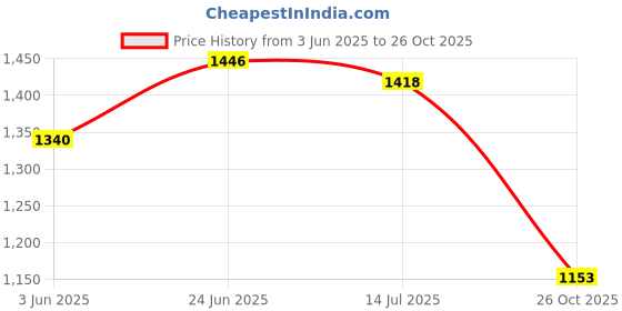 flipkart.com campus DUNK Sports Shoes | Ultra-Comfortable Steps with Air Capsule Pro | Lace-Up Running Shoes For Men campus Price History Graph from 3 Jun 2025 to 26 Oct 2025