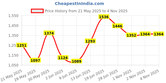 flipkart.com campus DUNK Sports Shoes | Ultra-Comfortable Steps with Air Capsule Pro | Lace-Up Running Shoes For Men campus Price History Graph from 21 May 2025 to 3 Nov 2025