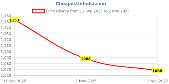 flipkart.com campus DUNK Sports Shoes | Ultra-Comfortable Steps with Air Capsule Pro | Lace-Up Running Shoes For Men campus Price History Graph from 11 Sep 2025 to 2 Nov 2025