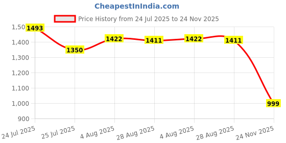 flipkart.com campus DUNK Sports Shoes | Ultra-Comfortable Steps with Air Capsule Pro | Lace-Up Running Shoes For Men campus Price History Graph from 24 Jul 2025 to 24 Nov 2025