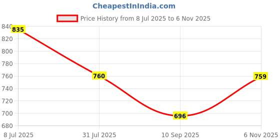 flipkart.com campus DUSK Sneakers For Men campus Price History Graph from 8 Jul 2025 to 6 Nov 2025