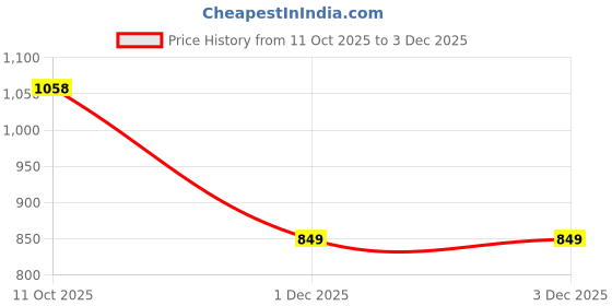 flipkart.com campus ELEGANCE Running Shoes For Women campus Price History Graph from 11 Oct 2025 to 3 Dec 2025