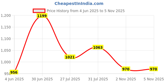 flipkart.com campus ENZO Running Shoes For Women campus Price History Graph from 4 Jun 2025 to 5 Nov 2025
