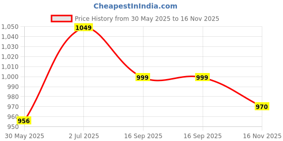 flipkart.com campus ENZO Running Shoes For Women campus Price History Graph from 30 May 2025 to 16 Nov 2025