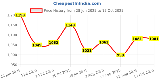 flipkart.com campus ENZO Running Shoes For Women campus Price History Graph from 28 Jun 2025 to 13 Oct 2025