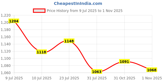 flipkart.com campus EUROPA Men's Sports Shoes | Comfortable Insole | Anti-Slip Sole Design | Lace-Up Training & Gym Shoes For Men campus Price History Graph from 9 Jul 2025 to 31 Oct 2025