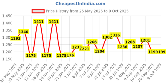 flipkart.com campus EV Sneakers For Men campus Price History Graph from 25 May 2025 to 9 Oct 2025