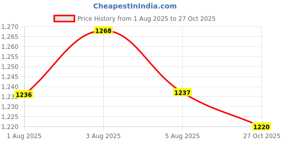 flipkart.com campus EVEREST Sneakers For Men campus Price History Graph from 1 Aug 2025 to 27 Oct 2025