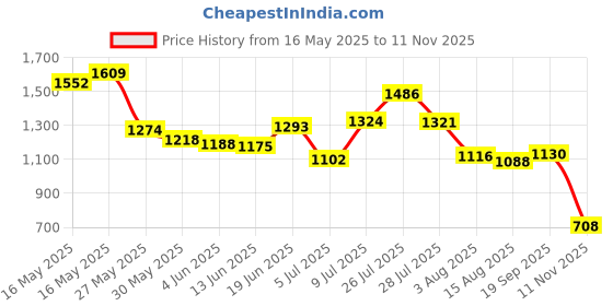 flipkart.com campus EXOTIC Women's Sports Shoes | Cushioned Memory Foam Insole | Mesh Upper |Lace-Up Running Shoes For Women campus Price History Graph from 16 May 2025 to 11 Nov 2025