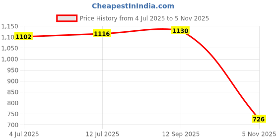 flipkart.com campus EXOTIC Women's Sports Shoes | Cushioned Memory Foam Insole | Mesh Upper |Lace-Up Running Shoes For Women campus Price History Graph from 4 Jul 2025 to 5 Nov 2025