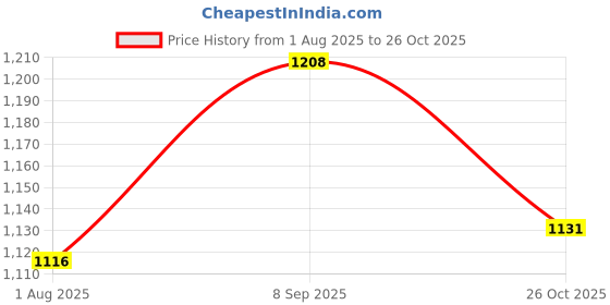 flipkart.com campus EXOTIC Women's Sports Shoes | Cushioned Memory Foam Insole | Mesh Upper |Lace-Up Running Shoes For Women campus Price History Graph from 1 Aug 2025 to 26 Oct 2025