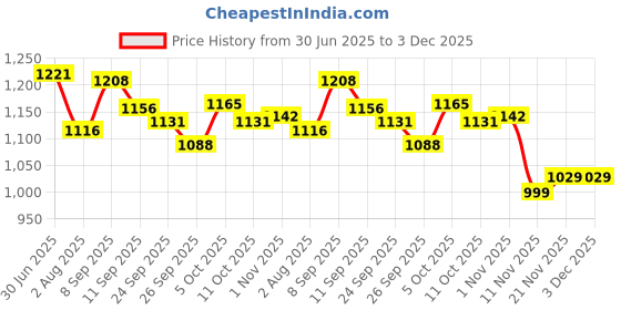 flipkart.com campus EXOTIC Women's Sports Shoes | Cushioned Memory Foam Insole | Mesh Upper |Lace-Up Running Shoes For Women campus Price History Graph from 30 Jun 2025 to 2 Dec 2025