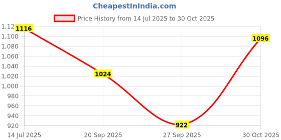 flipkart.com campus EXOTIC Women's Sports Shoes | Cushioned Memory Foam Insole | Mesh Upper |Lace-Up Training & Gym Shoes For Women campus Price History Graph from 14 Jul 2025 to 30 Oct 2025