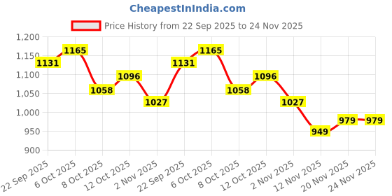 flipkart.com campus EXOTIC Women's Sports Shoes | Cushioned Memory Foam Insole | Mesh Upper |Lace-Up Training & Gym Shoes For Women campus Price History Graph from 22 Sep 2025 to 24 Nov 2025
