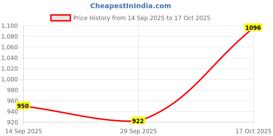 flipkart.com campus EXOTIC Women's Sports Shoes | Cushioned Memory Foam Insole | Mesh Upper |Lace-Up Training & Gym Shoes For Women campus Price History Graph from 14 Sep 2025 to 17 Oct 2025