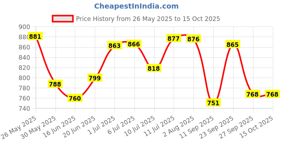 flipkart.com campus FABIA Women's Casual Shoes | Memory Tech Insole with Springy Fit Tech | Slip On Walking Shoes For Women campus Price History Graph from 26 May 2025 to 14 Oct 2025