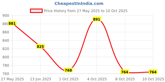 flipkart.com campus FABIA Women's Casual Shoes | Memory Tech Insole with Springy Fit Tech | Slip On Walking Shoes For Women campus Price History Graph from 27 May 2025 to 10 Oct 2025