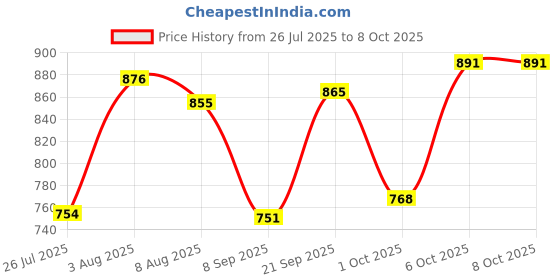 flipkart.com campus FABIA Women's Casual Shoes | Memory Tech Insole with Springy Fit Tech | Slip On Walking Shoes For Women campus Price History Graph from 26 Jul 2025 to 8 Oct 2025