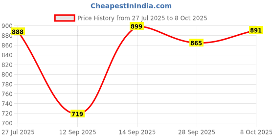 flipkart.com campus FABIA Women's Casual Shoes | Memory Tech Insole with Springy Fit Tech | Slip On Walking Shoes For Women campus Price History Graph from 27 Jul 2025 to 8 Oct 2025