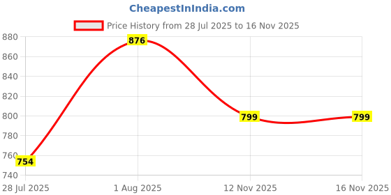 flipkart.com campus FABIA Women's Casual Shoes | Memory Tech Insole with Springy Fit Tech | Slip On Walking Shoes For Women campus Price History Graph from 28 Jul 2025 to 15 Nov 2025