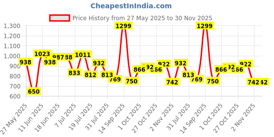 flipkart.com campus FABIAN Walking Shoes For Women campus Price History Graph from 27 May 2025 to 30 Nov 2025