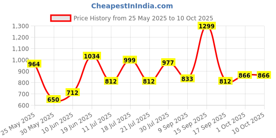 flipkart.com campus FABIAN Walking Shoes For Women campus Price History Graph from 25 May 2025 to 10 Oct 2025