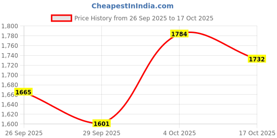 flipkart.com campus FABLE Running Shoes For Women campus Price History Graph from 26 Sep 2025 to 17 Oct 2025