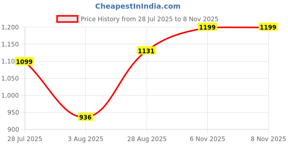 flipkart.com campus FENCE Sneakers For Men campus Price History Graph from 28 Jul 2025 to 7 Nov 2025