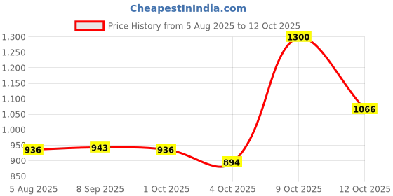 flipkart.com campus FENCE Sneakers For Men campus Price History Graph from 5 Aug 2025 to 12 Oct 2025