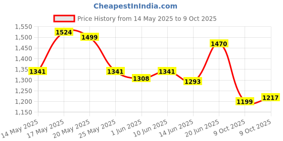 flipkart.com campus FIRST Men's Sports Shoes | PU Foam Comfort & Ball-Tech Support | Lace-Up Running Shoes For Men campus Price History Graph from 14 May 2025 to 9 Oct 2025
