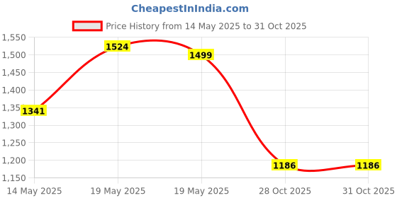 flipkart.com campus FIRST Men's Sports Shoes | PU Foam Comfort & Ball-Tech Support | Lace-Up Running Shoes For Men campus Price History Graph from 14 May 2025 to 31 Oct 2025
