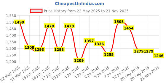 flipkart.com campus FIRST Men's Sports Shoes | PU Foam Comfort & Ball-Tech Support | Lace-Up Running Shoes For Men campus Price History Graph from 22 May 2025 to 21 Nov 2025