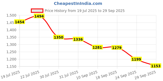 flipkart.com campus FIRST Men's Sports Shoes | PU Foam Comfort & Ball-Tech Support | Lace-Up Running Shoes For Men campus Price History Graph from 19 Jul 2025 to 29 Sep 2025