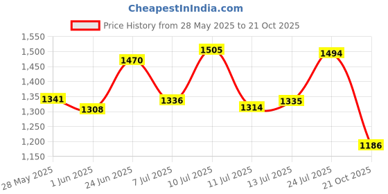 flipkart.com campus FIRST Men's Sports Shoes | PU Foam Comfort & Ball-Tech Support | Lace-Up Running Shoes For Men campus Price History Graph from 28 May 2025 to 21 Oct 2025