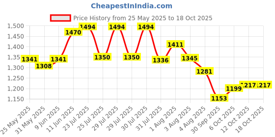 flipkart.com campus FIRST Men's Sports Shoes | PU Foam Comfort & Ball-Tech Support | Lace-Up Running Shoes For Men campus Price History Graph from 25 May 2025 to 18 Oct 2025