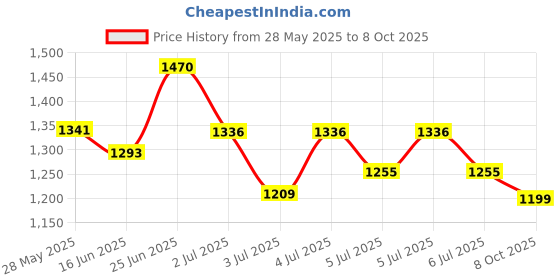 flipkart.com campus FIRST Men's Sports Shoes | PU Foam Comfort & Ball-Tech Support | Lace-Up Running Shoes For Men campus Price History Graph from 28 May 2025 to 8 Oct 2025