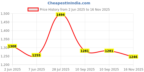 flipkart.com campus FIRST Men's Sports Shoes | PU Foam Comfort & Ball-Tech Support | Lace-Up Running Shoes For Men campus Price History Graph from 2 Jun 2025 to 16 Nov 2025