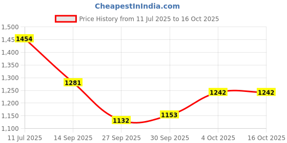 flipkart.com campus FIRST Men's Sports Shoes | PU Foam Comfort & Ball-Tech Support | Lace-Up Running Shoes For Men campus Price History Graph from 11 Jul 2025 to 15 Oct 2025