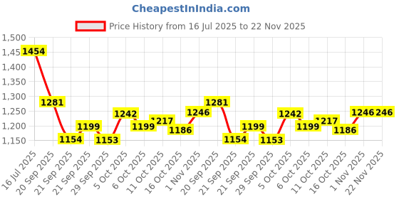 flipkart.com campus FIRST Men's Sports Shoes | PU Foam Comfort & Ball-Tech Support | Lace-Up Running Shoes For Men campus Price History Graph from 16 Jul 2025 to 22 Nov 2025
