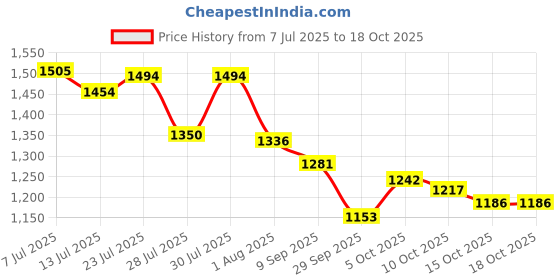 flipkart.com campus FIRST Men's Sports Shoes | PU Foam Comfort & Ball-Tech Support | Lace-Up Running Shoes For Men campus Price History Graph from 7 Jul 2025 to 17 Oct 2025