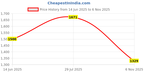 flipkart.com campus FIRST Training & Gym Shoes For Men campus Price History Graph from 14 Jun 2025 to 6 Nov 2025