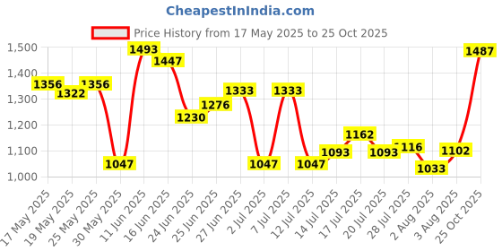 flipkart.com campus FLASH NEW Sneakers For Men campus Price History Graph from 17 May 2025 to 25 Oct 2025