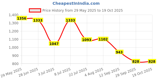 flipkart.com campus FLASH NEW Sneakers For Men campus Price History Graph from 29 May 2025 to 18 Oct 2025