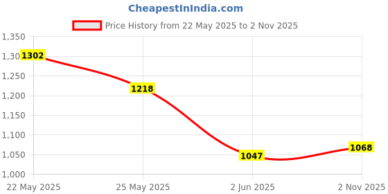 flipkart.com campus FLASH NEW Sneakers For Men campus Price History Graph from 22 May 2025 to 2 Nov 2025