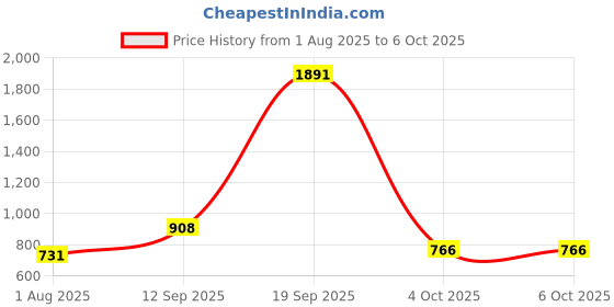 flipkart.com campus FLEX Running Shoes For Men campus Price History Graph from 1 Aug 2025 to 4 Oct 2025