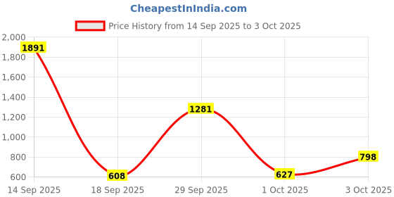 flipkart.com campus FLEX Running Shoes For Men campus Price History Graph from 14 Sep 2025 to 3 Oct 2025