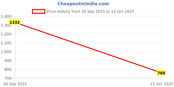 flipkart.com campus FLEX Running Shoes For Men campus Price History Graph from 26 Sep 2025 to 15 Oct 2025