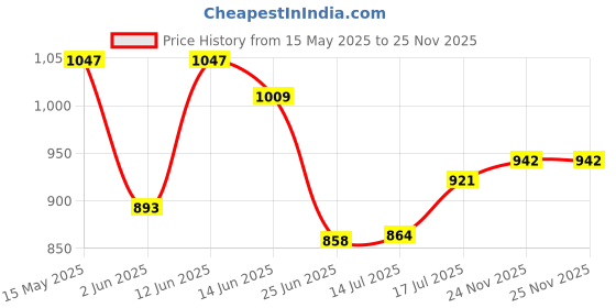 flipkart.com campus FLEX Walking Shoes For Men campus Price History Graph from 15 May 2025 to 24 Nov 2025
